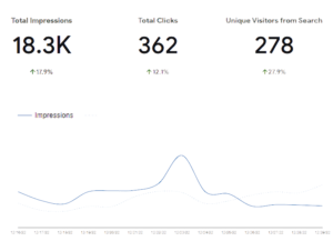 A screenshot from a WordPress plugin that shows you how many people see your website in Google search results.